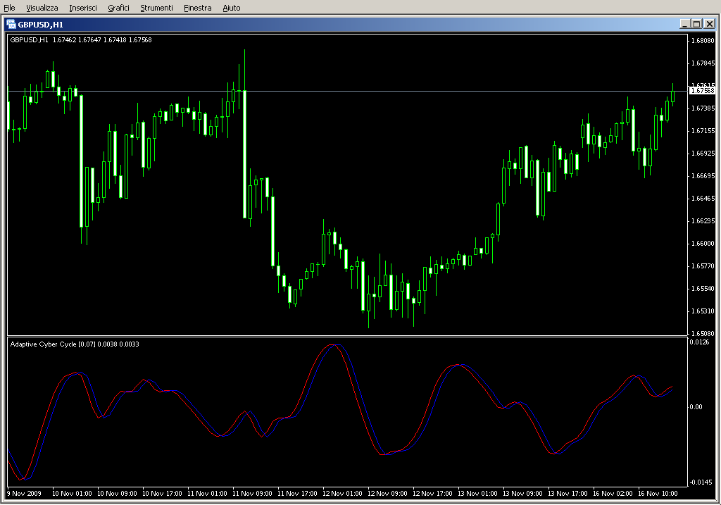 AdaptiveCyberCycle.mq4