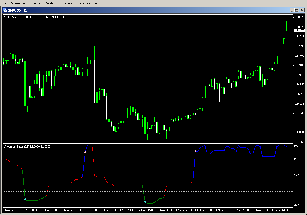 Aroon_oscillator.mq4