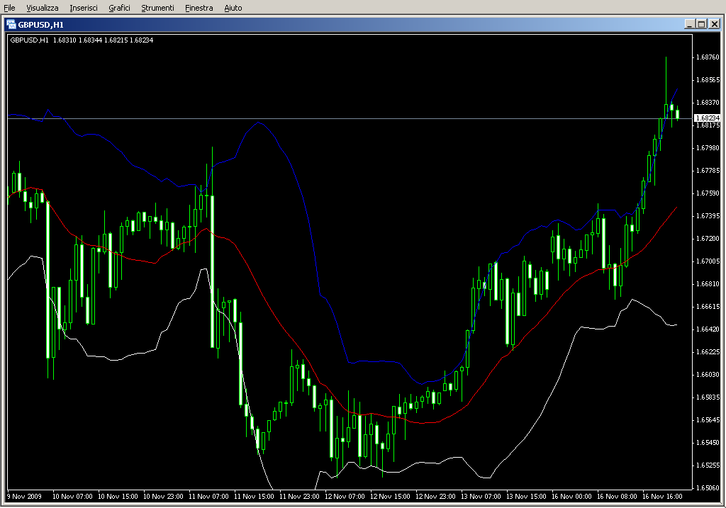 BandsMA.mq4