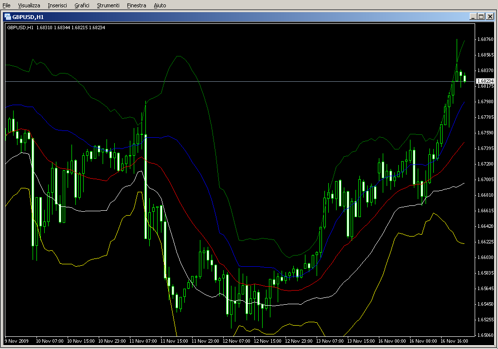 BandsMA2dev.mq4