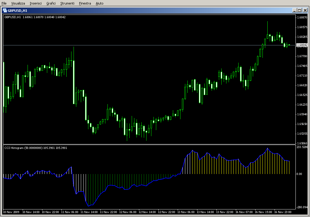 CCI_Histogram.mq4