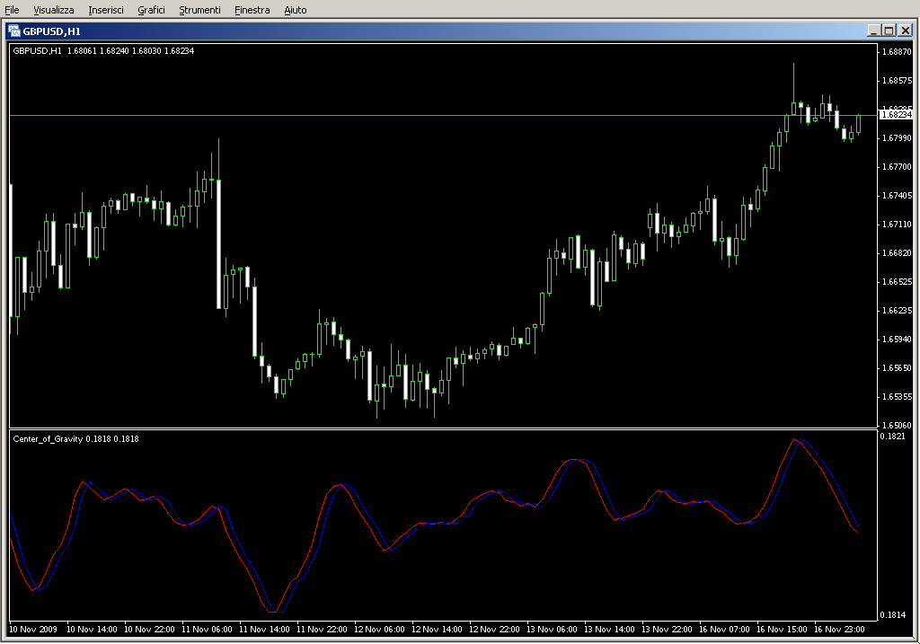 Center_of_Gravity.mq4