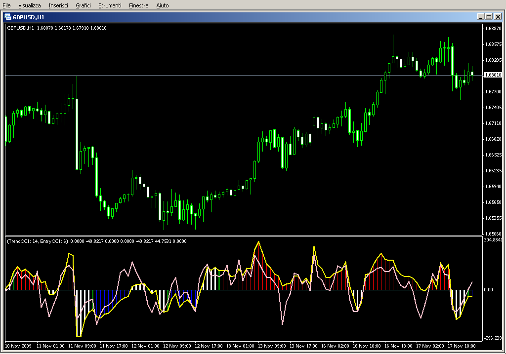 DoubleCCI_Woodies.mq4