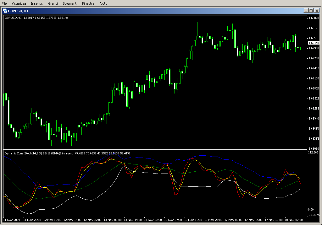 DynamicZoneStoch.mq4