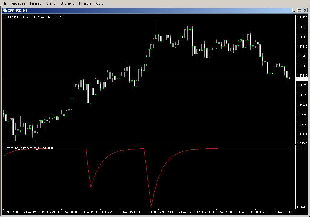 Homodyne_Discriminator_001.mq4