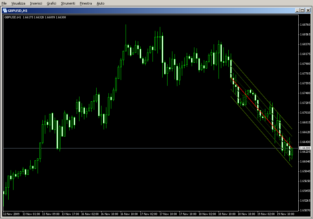 Linear_Regression_Channels_Different.mq4