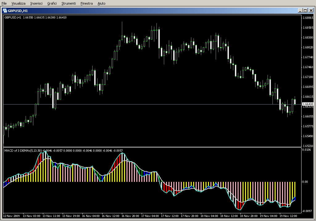 MACD_3_DEMA_v101.mq4