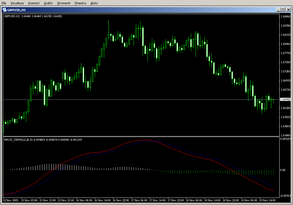 MACD_TEMA.mq4