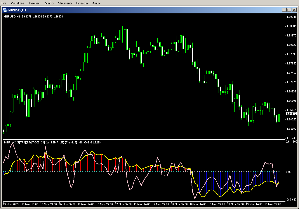 MTF_CCI_Woodies_Lnx_v3_1.mq4