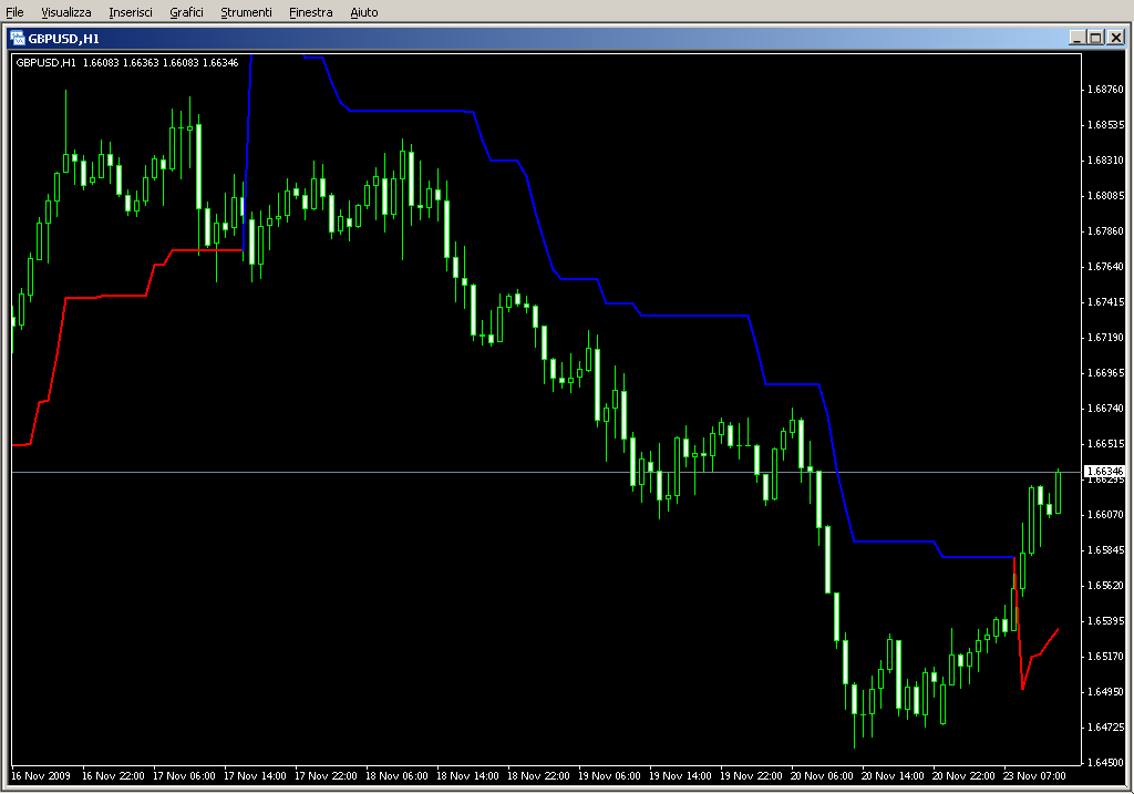 SuperTrend.mq4