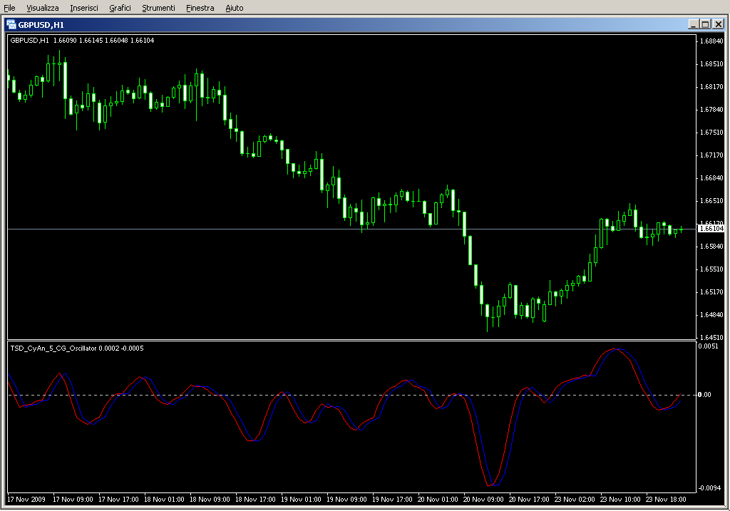 TSD_CyAn_5_CG_Oscillator.mq4