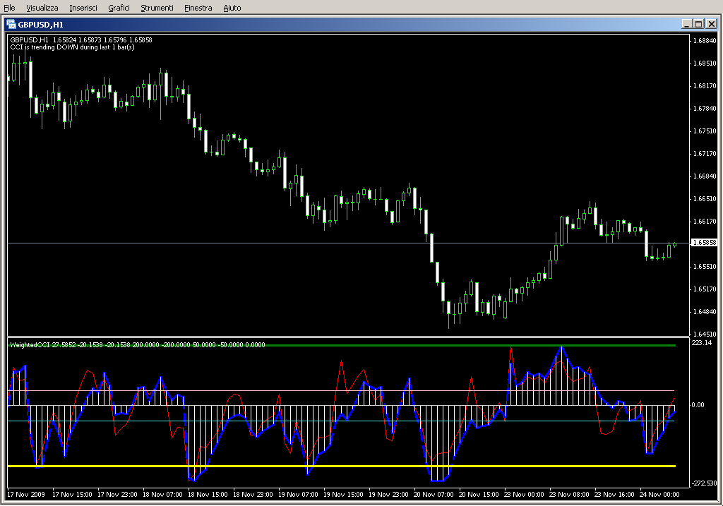 WeightedCCI.mq4